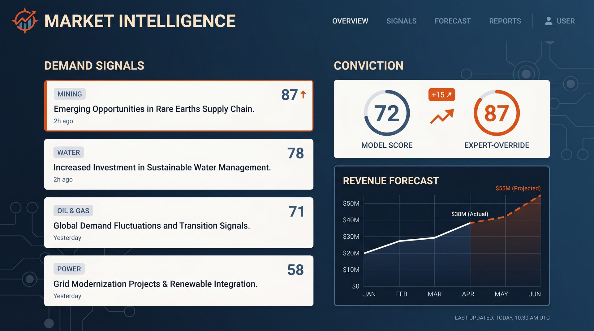 Illustrative Novateur market-intelligence dashboard showing demand signals, conviction scores, and a revenue forecast.